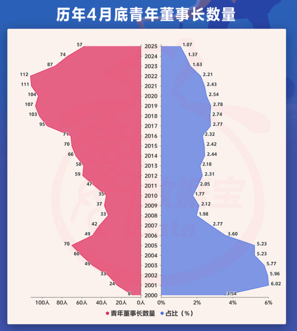 广禾配资 A股青年董事长画像来了！“00后”闪亮登场，更注重研发，营收普遍向好