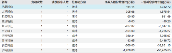 优股配资 思瑞浦：董事拟减持公司股份不超54万股