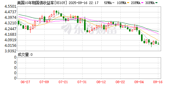 启牛配资 10年期美债收益率跌5.6个基点