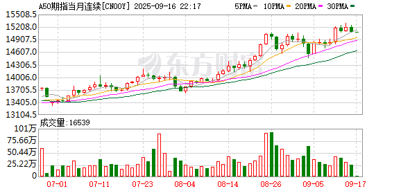 宏基资本 富时A50期指连续夜盘收涨0.19% 报14584点
