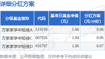汇银配资 基金分红：万家家享中短债基金9月12日分红