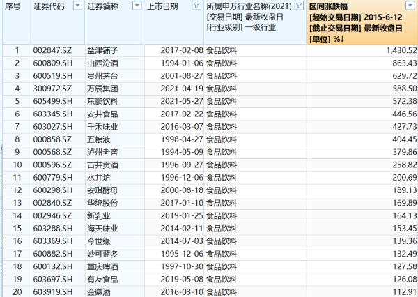 融智和 A股10年涨跌榜：食品饮料、家电突破牛市高点，银行“慢牛”显复利特征